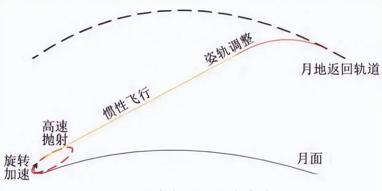 中国月球“超级弹弓”：从引力助推到未来太空运输的革命性构想